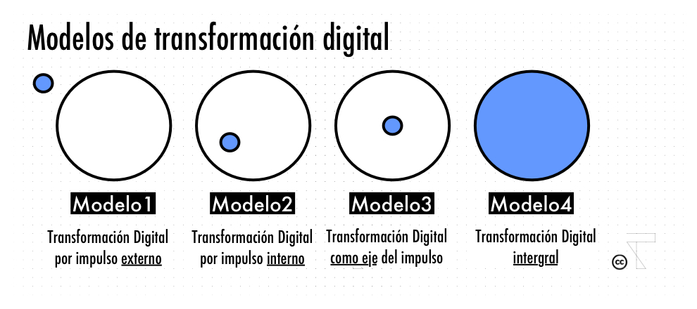 Transformación digital de las empresas