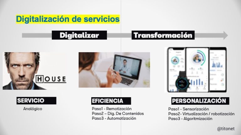 ¿Qué Es La Digitalización? - Definición E Implicaciones - Titonet